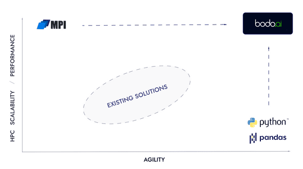 performance vs agility