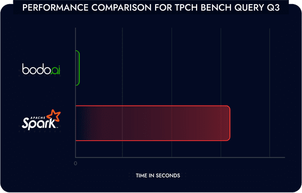 Performance TPCH