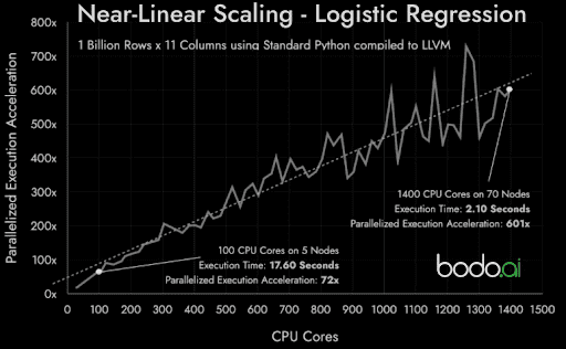 near linear