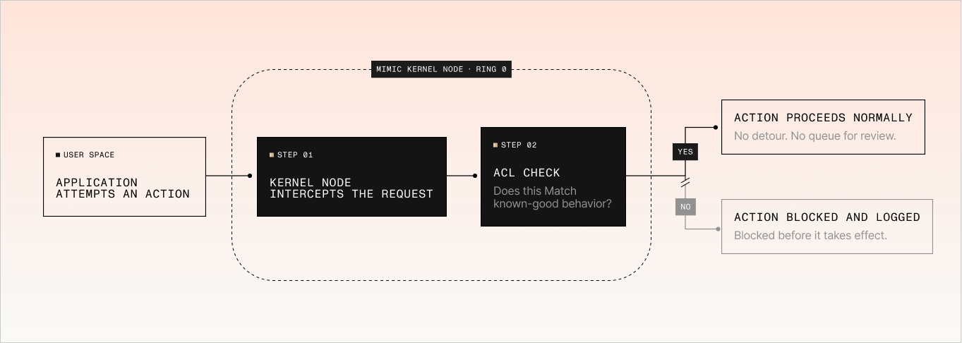 Mimic kernel node Ring 0 flow: application action intercepted, ACL checked, allowed or blocked and logged