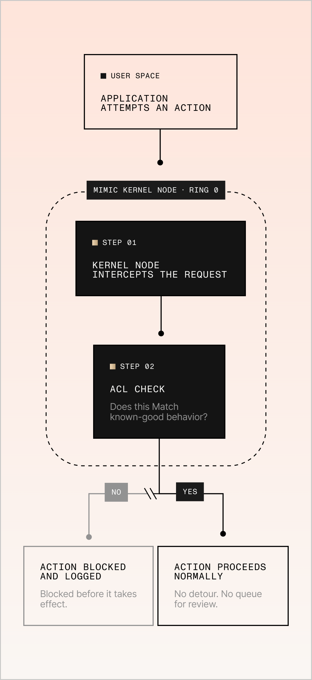 Vertical diagram: kernel node intercepts the request, ACL check, action proceeds or is blocked and logged