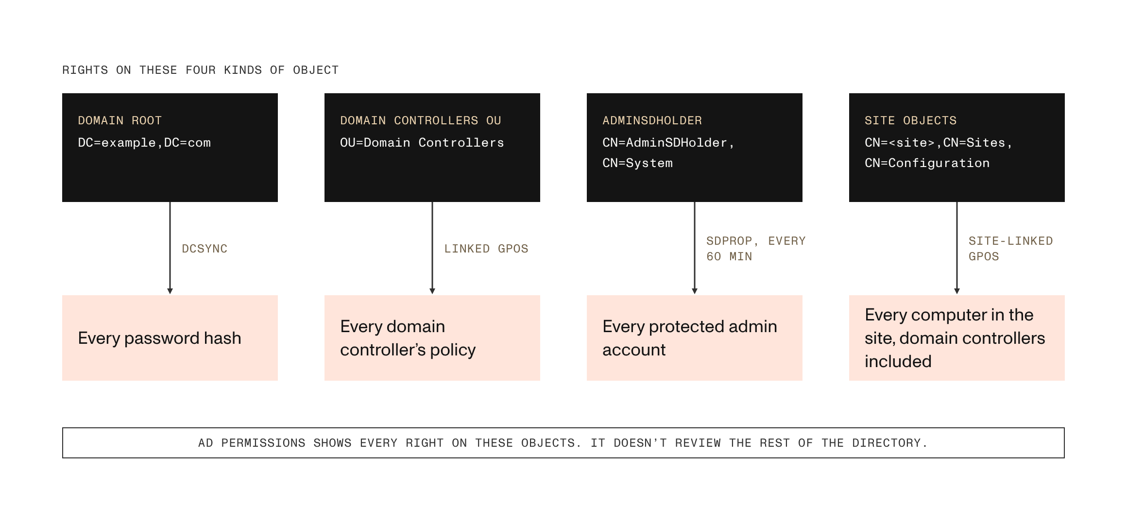 Four Tier-0 objects. Rights on the domain root reach every password hash through DCSync. Rights on the Domain Controllers OU reach every domain controller's Group Policy. Rights on AdminSDHolder reach every protected admin account through SDProp. Rights on a site object reach every computer in the site through Group Policy.