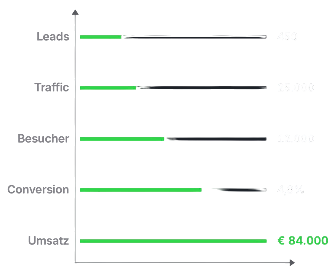 Bar graph showing leads 450, traffic 25,000, visitors 12,000, conversion 4.8%, and revenue €84,000.