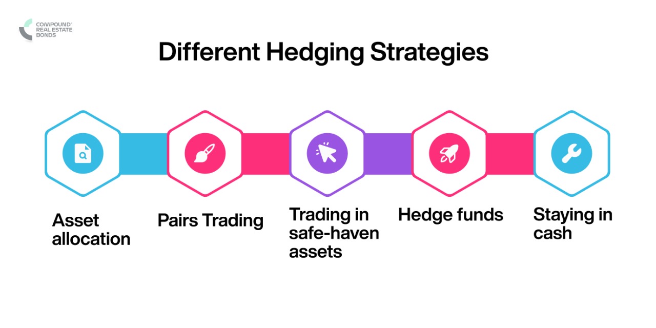 different hedging strategies
