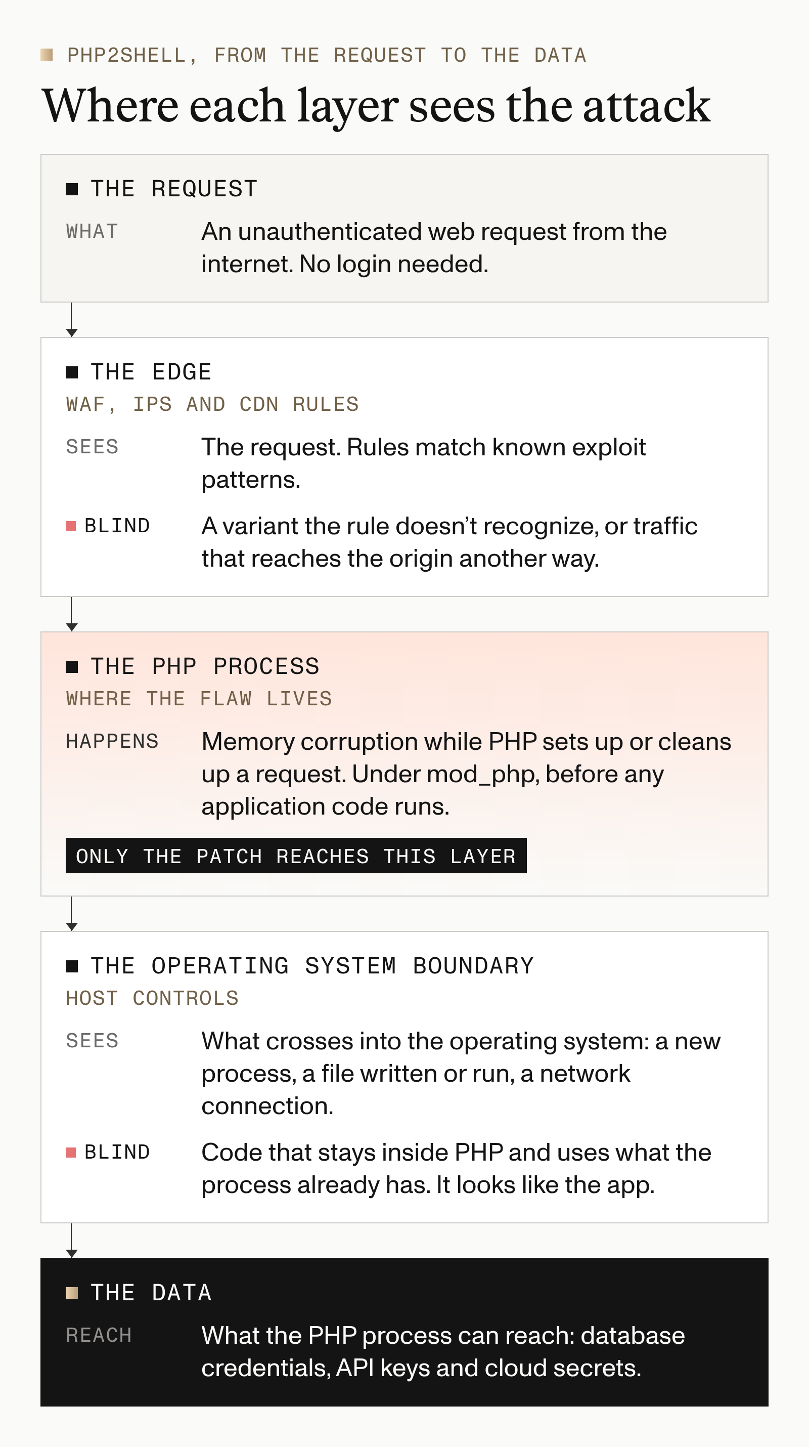 A diagram of where each layer sees a PHP2Shell attack: the edge sees the request, the flaw sits inside the PHP process where only the patch reaches, host controls see what crosses into the operating system, and code that stays inside PHP looks like the app.