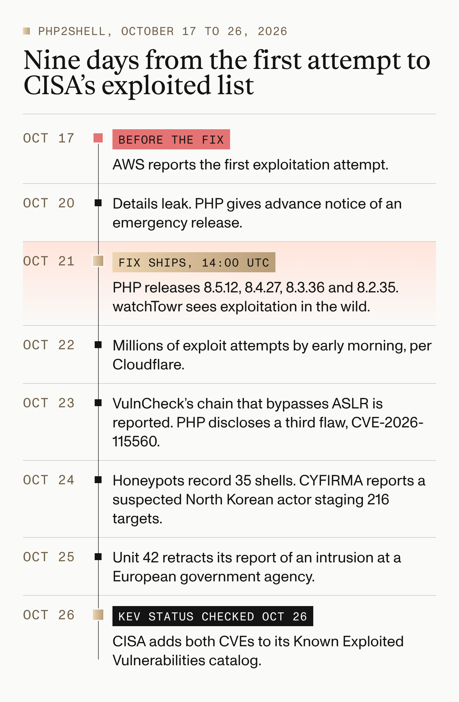 A timeline of PHP2Shell from October 17 to October 26, 2026: the first exploitation attempt, the leak, the fix on October 21, millions of attempts, working exploits, a third flaw, a retracted intrusion report and CISA's Known Exploited Vulnerabilities listing on October 26.