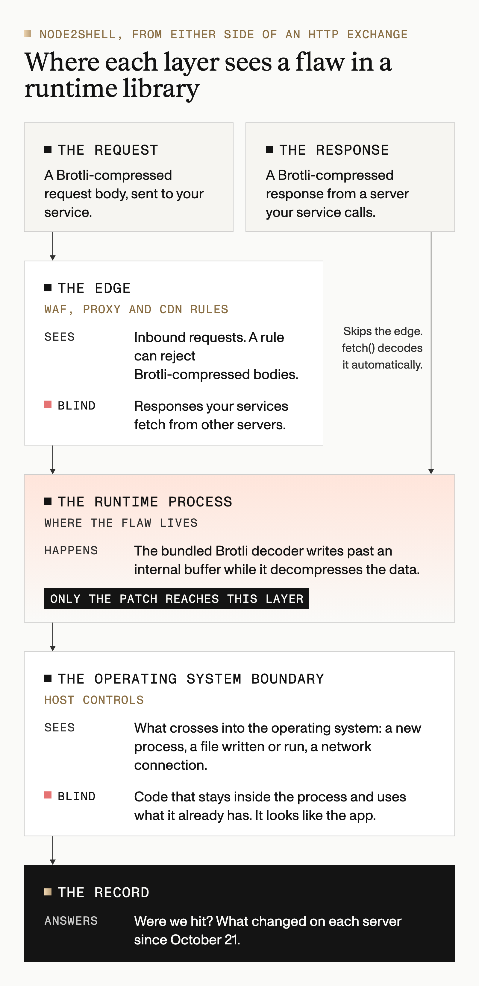 Diagram of where each layer sees a flaw in a runtime library like Brotli. A Brotli-compressed request body passes the edge; a Brotli-compressed response from a server your service calls skips it, and fetch() decodes it automatically. The edge sees inbound requests and can reject Brotli-compressed bodies but misses fetched responses. The flaw lives in the runtime process, where only the patch reaches. Host controls see a new process, a file written or run or a network connection, and miss code that stays inside the process. The record answers whether you were hit since October 21.