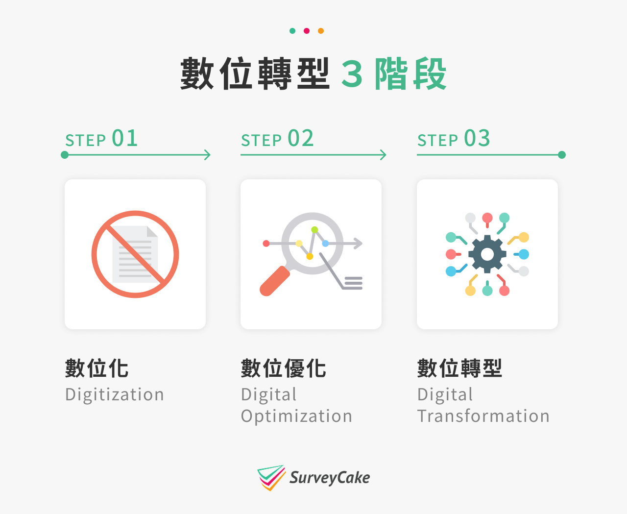 數位轉型 3 階段。