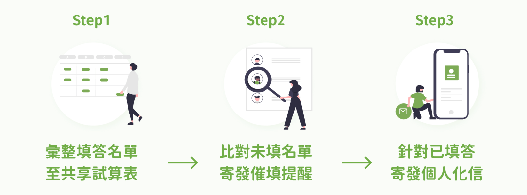 繁瑣問卷追蹤與回應流程 繁瑣問卷追蹤與回應流程