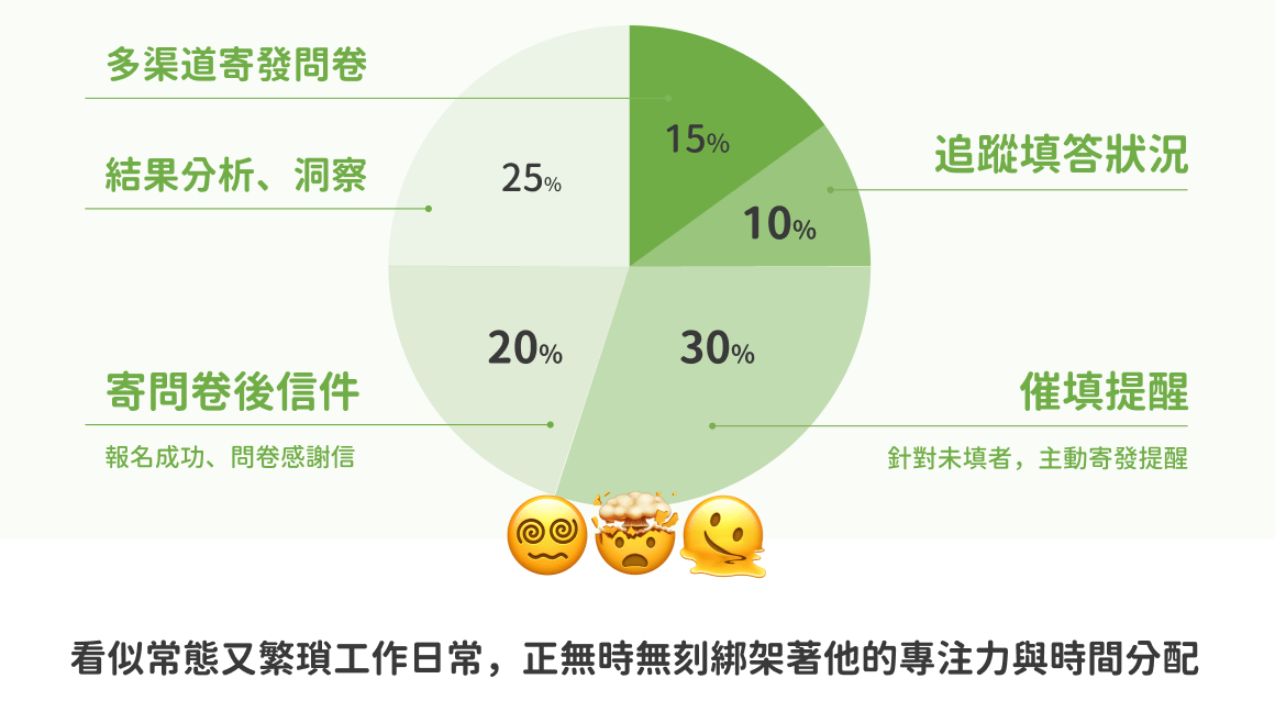 行銷人問卷管理時間分配 行銷人問卷管理時間分配
