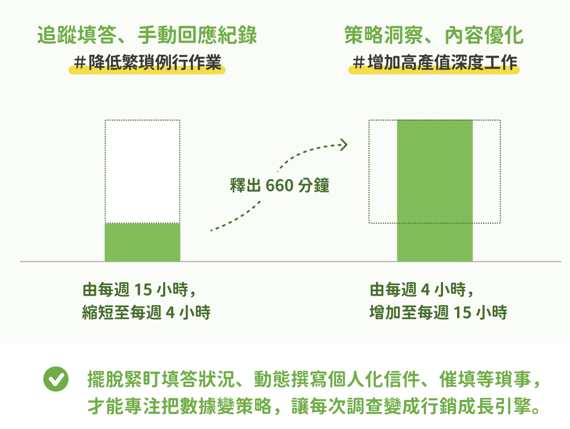 省下重複性作業時間,投入策略規劃等高產值工作 省下重複性作業時間,投入策略規劃等高產值工作