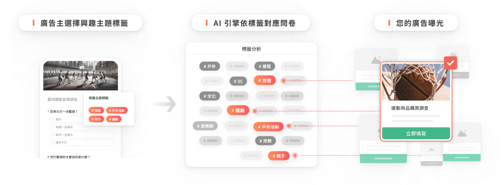 廣告主選擇主題標籤,AI 根據標籤媒合問卷並精準投放廣告