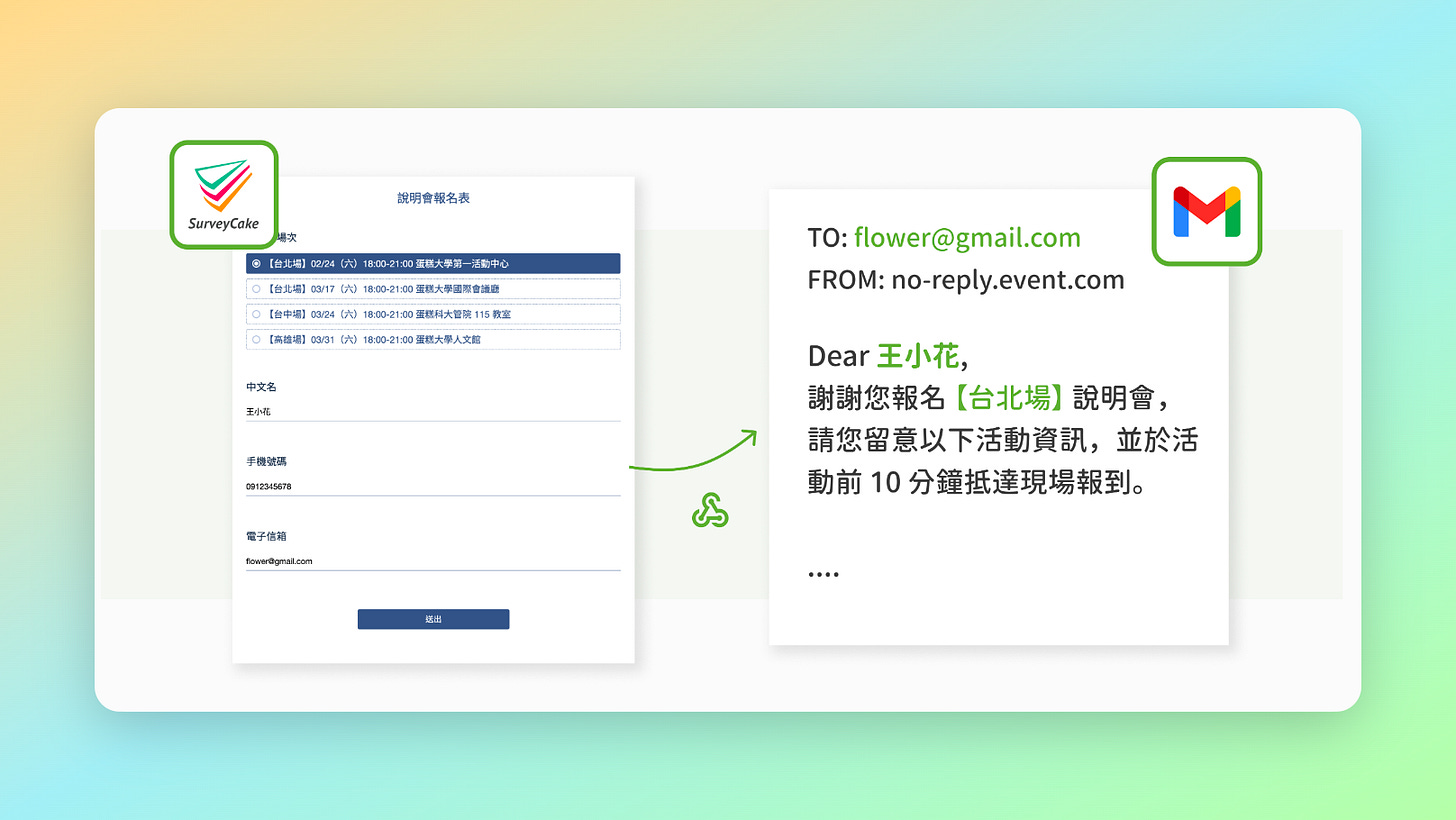 SurveyCake 問卷填答後,自動寄發個人化信件情境示意