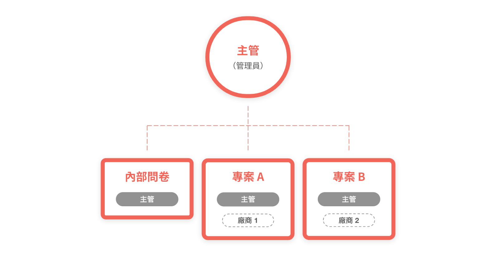 調整團隊權限
