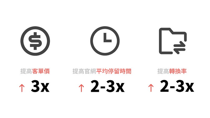 利用指定感謝頁,提高各項轉換指標