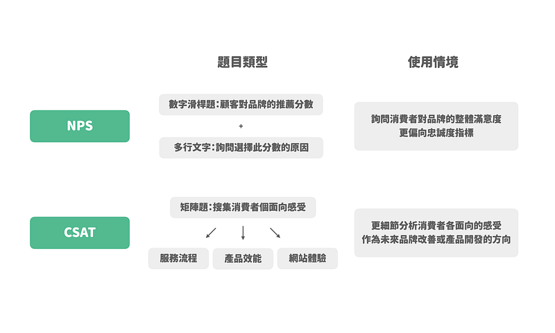 NPS 與 CSAT 題目題型與使用情境差異