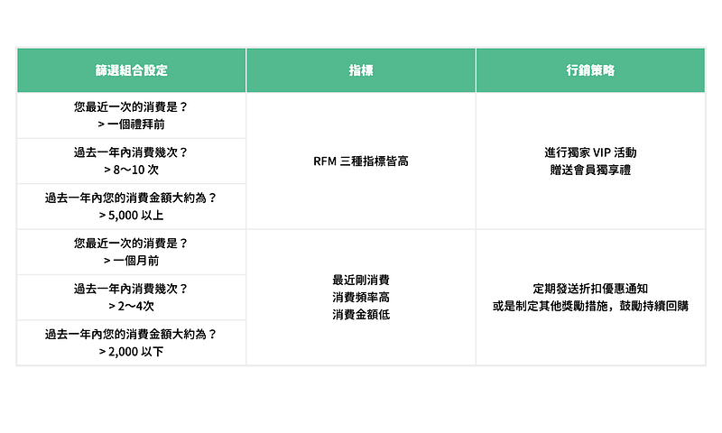 RMF 指標可以如何協助設定行銷策略
