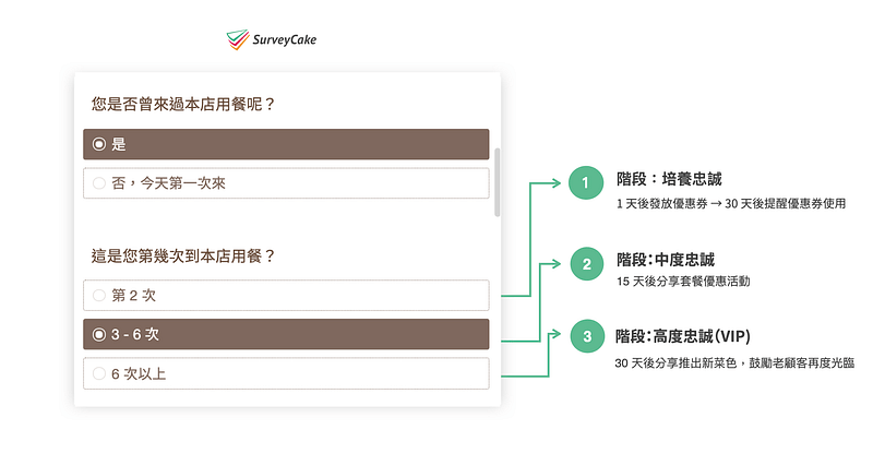 結合 Line OA 進階再行銷