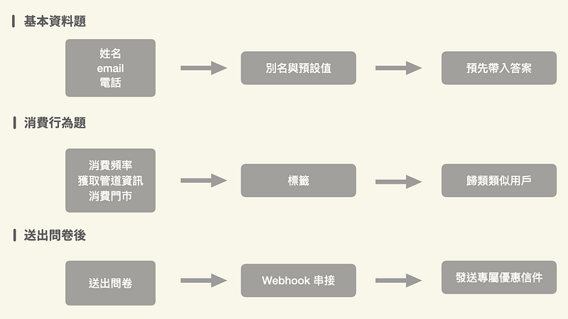 會員行為調查問卷進階串接應用