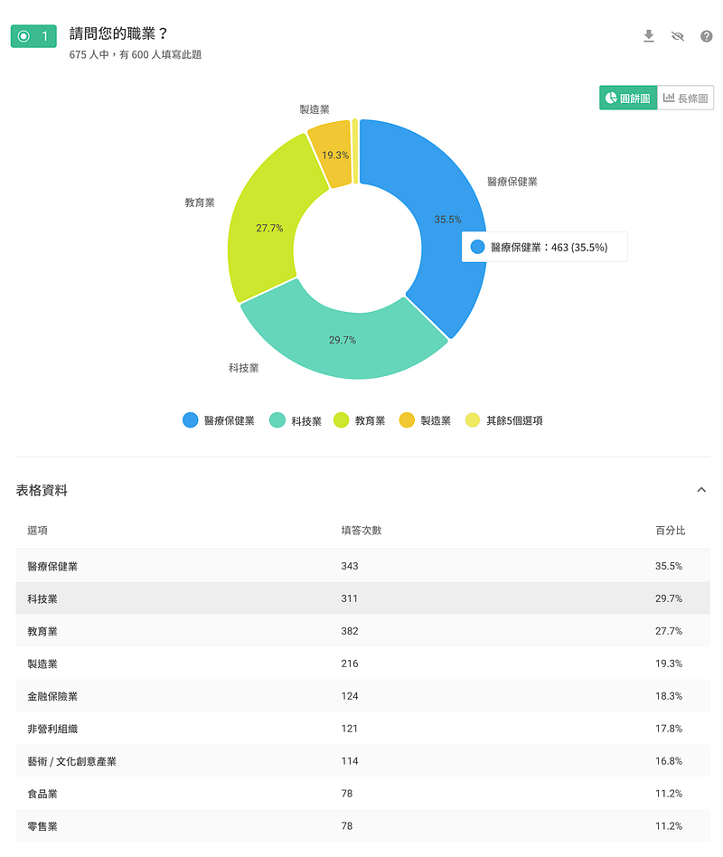 SurveyCake 統計圖表功能