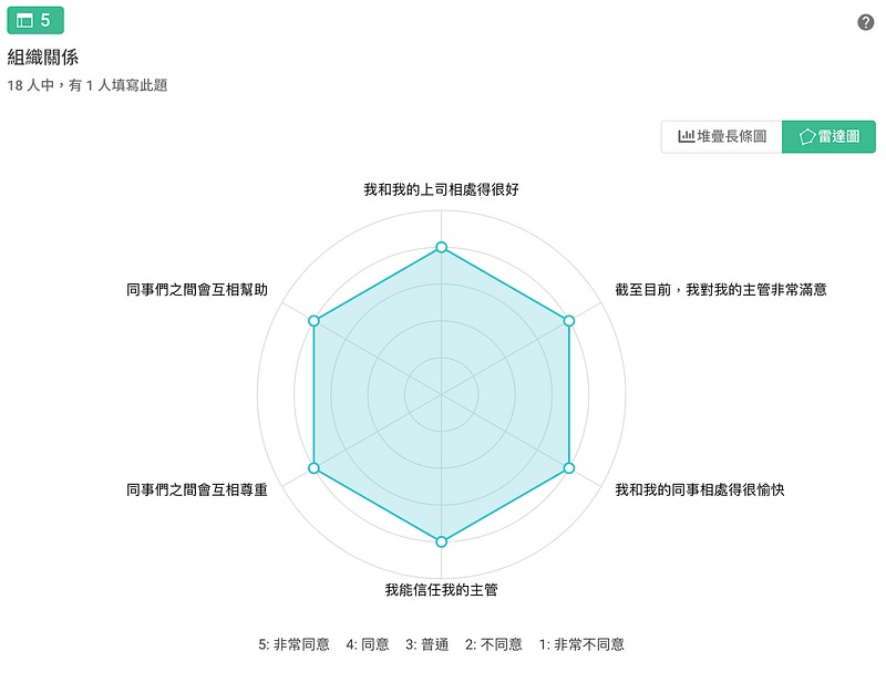 後台將會呈現矩陣題中各項的雷達圖