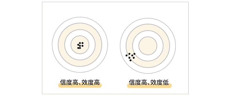 高低信效度在靶上呈現的樣貌
