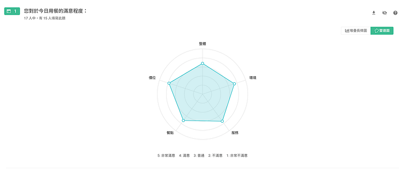 矩陣題的統計圖表