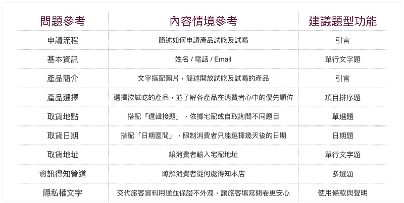 試吃試喝問卷的問題參考與建議題型