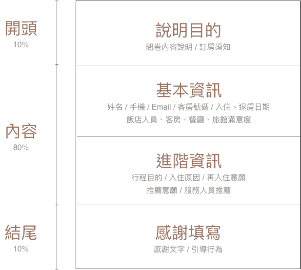住宿滿意度範本的問卷架構
