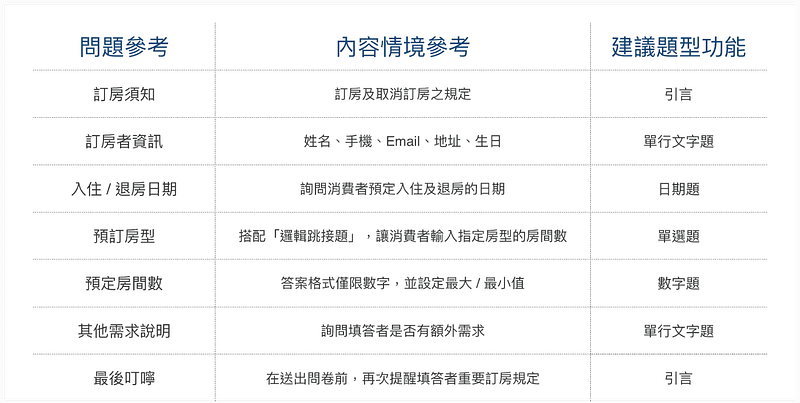 線上訂房範本問卷,在資料調查的問題、情境與題型建議參考