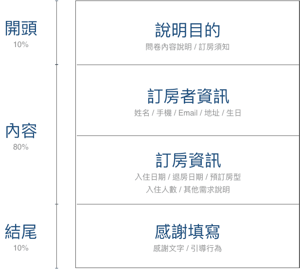 線上訂房範本問卷架構
