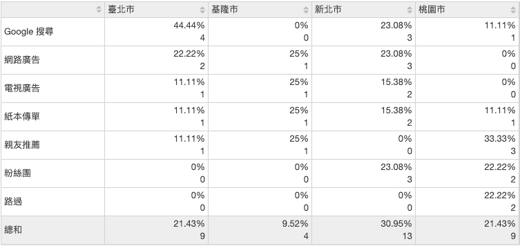 交叉分析示範