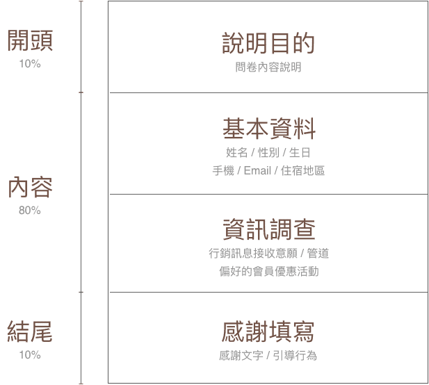 問卷範本架構