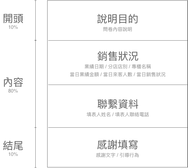 問卷架構