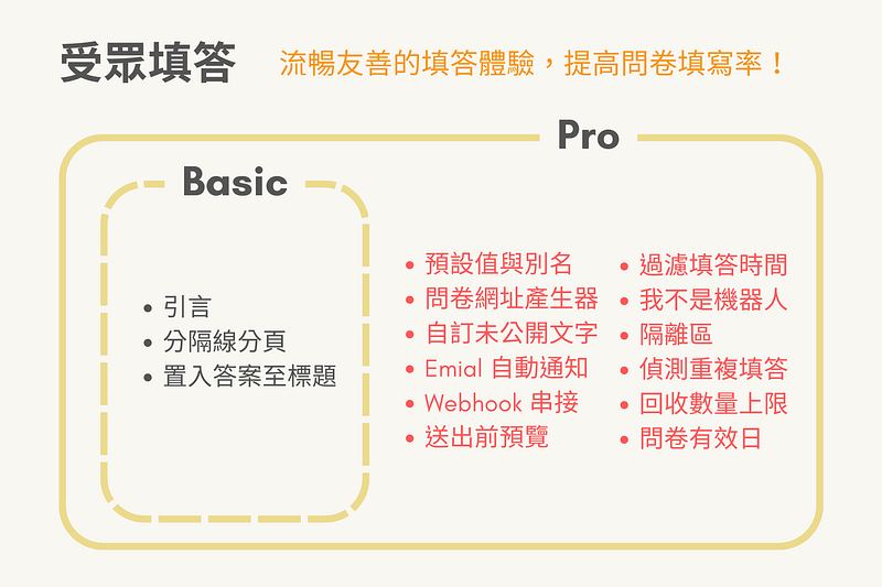 標準版和專業版的受眾填答比較