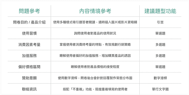 產品募資問卷,資料調查的文提、情境與題型功能參考
