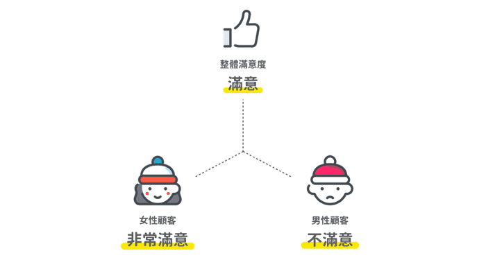 交叉分析能有效避免平均偏誤