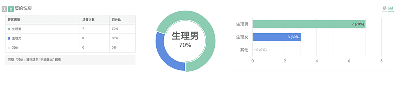 單選題在後台自動產生的圓餅圖統計圖表