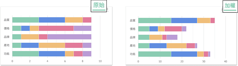 分析資料加權後的統計圖表