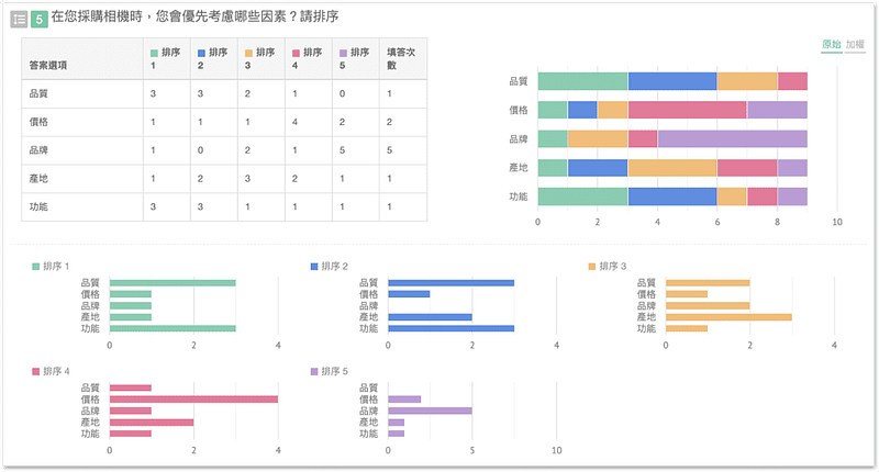 市場調查的統計圖表