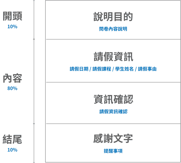 課程請假單問卷架構