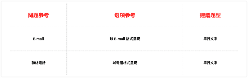 聯絡方式的問題、選項與題型參考建議