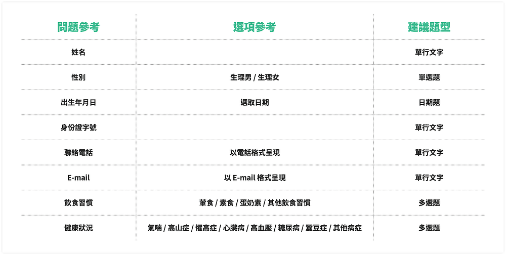 活動報名表問卷,資料調查問題、選項與題型參考