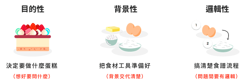 設計問卷問題前的準備
