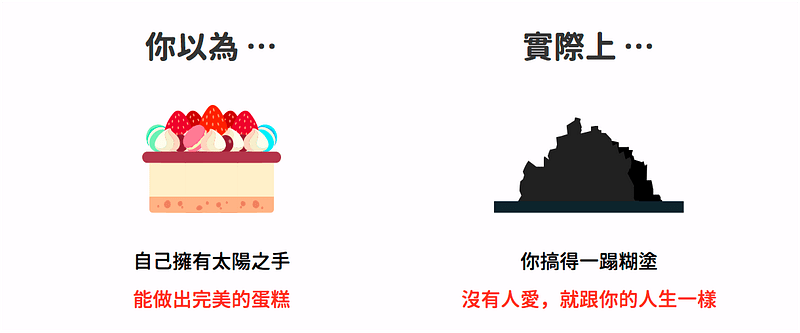 建立問卷假設