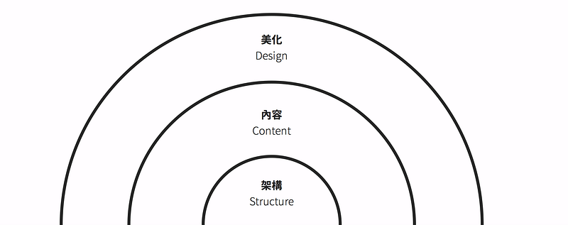 設計問卷的順序