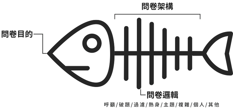 如何生成問卷架構