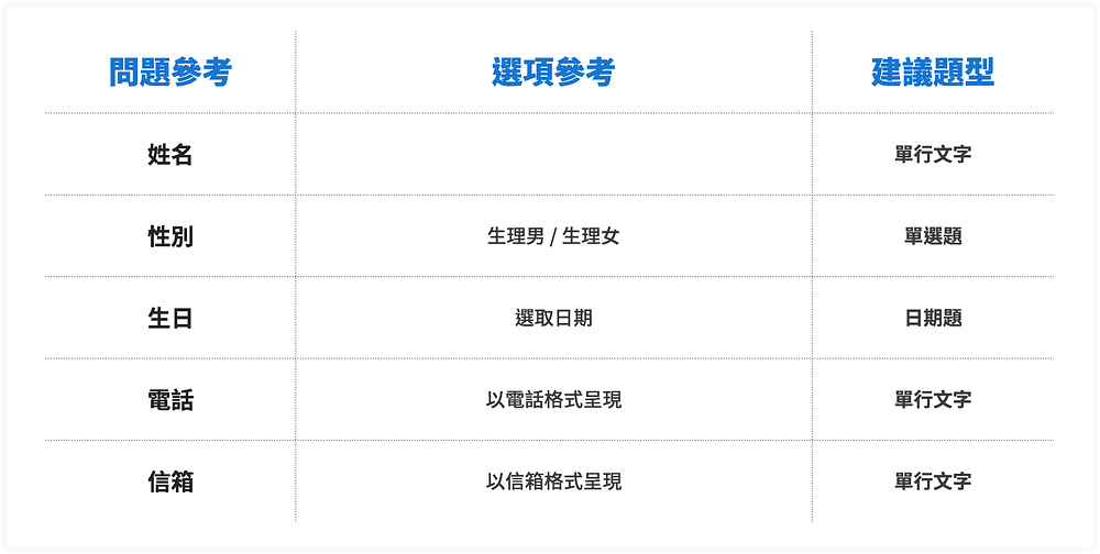 個人資訊的問題、選項與題型參考