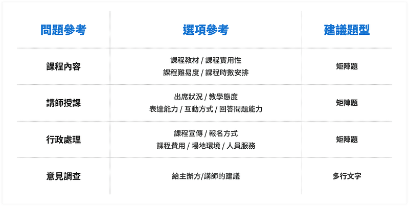 課程滿意度調查問卷,滿意度調查問題、選項與題型參考