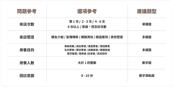 用餐滿意度問卷,用餐調查問題、選項與題型參考